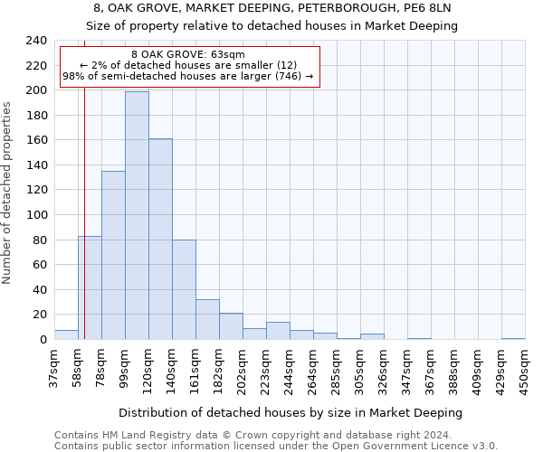 8, OAK GROVE, MARKET DEEPING, PETERBOROUGH, PE6 8LN: Size of property relative to detached houses in Market Deeping