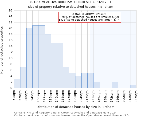 8, OAK MEADOW, BIRDHAM, CHICHESTER, PO20 7BH: Size of property relative to detached houses in Birdham