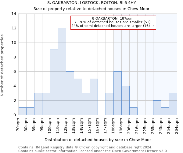 8, OAKBARTON, LOSTOCK, BOLTON, BL6 4HY: Size of property relative to detached houses in Chew Moor