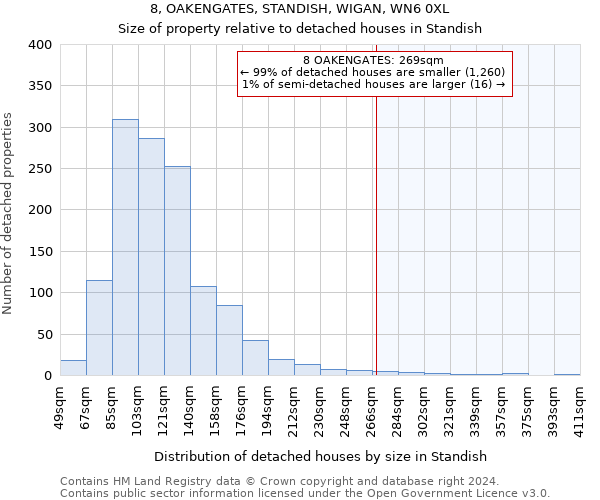 8, OAKENGATES, STANDISH, WIGAN, WN6 0XL: Size of property relative to detached houses in Standish