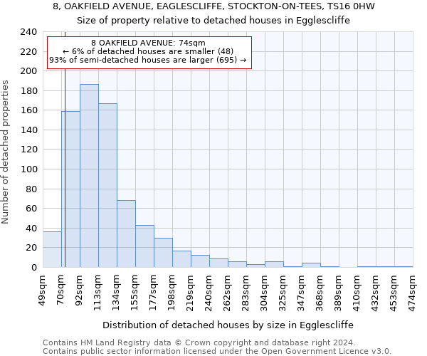 8, OAKFIELD AVENUE, EAGLESCLIFFE, STOCKTON-ON-TEES, TS16 0HW: Size of property relative to detached houses in Egglescliffe