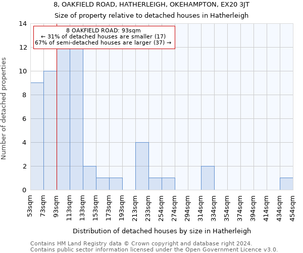 8, OAKFIELD ROAD, HATHERLEIGH, OKEHAMPTON, EX20 3JT: Size of property relative to detached houses in Hatherleigh