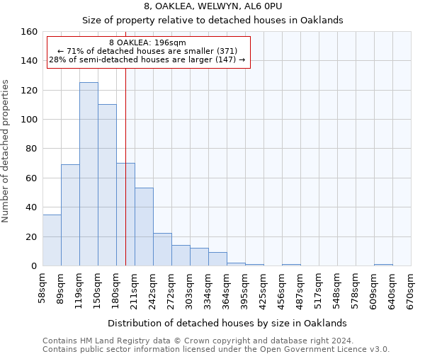 8, OAKLEA, WELWYN, AL6 0PU: Size of property relative to detached houses in Oaklands
