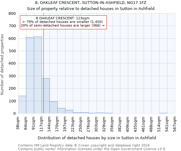 8, OAKLEAF CRESCENT, SUTTON-IN-ASHFIELD, NG17 1FZ: Size of property relative to detached houses in Sutton in Ashfield