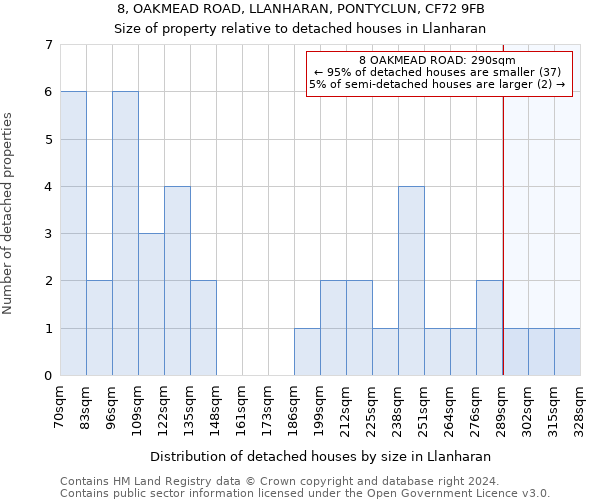 8, OAKMEAD ROAD, LLANHARAN, PONTYCLUN, CF72 9FB: Size of property relative to detached houses in Llanharan