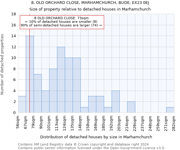 8, OLD ORCHARD CLOSE, MARHAMCHURCH, BUDE, EX23 0EJ: Size of property relative to detached houses in Marhamchurch
