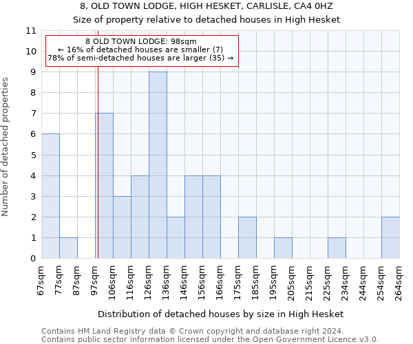 8, OLD TOWN LODGE, HIGH HESKET, CARLISLE, CA4 0HZ: Size of property relative to detached houses in High Hesket