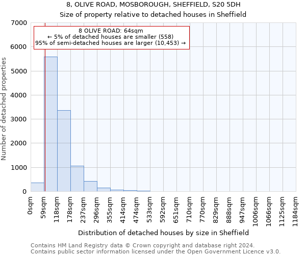 8, OLIVE ROAD, MOSBOROUGH, SHEFFIELD, S20 5DH: Size of property relative to detached houses in Sheffield