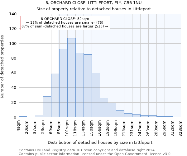 8, ORCHARD CLOSE, LITTLEPORT, ELY, CB6 1NU: Size of property relative to detached houses in Littleport