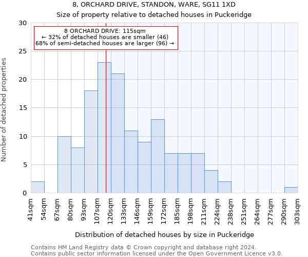 8, ORCHARD DRIVE, STANDON, WARE, SG11 1XD: Size of property relative to detached houses in Puckeridge