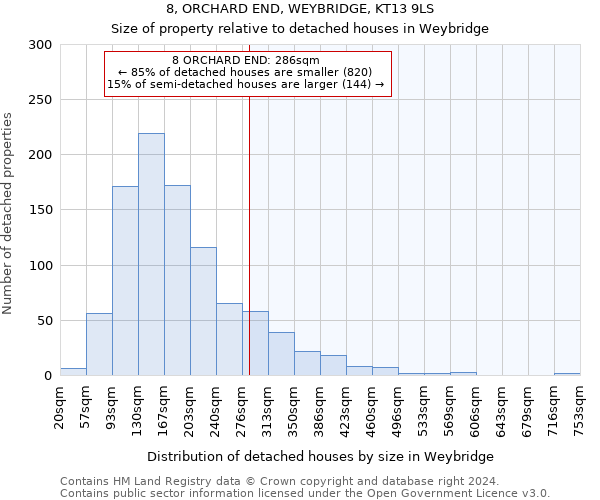 8, ORCHARD END, WEYBRIDGE, KT13 9LS: Size of property relative to detached houses in Weybridge