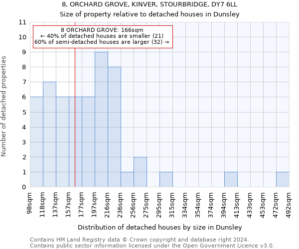 8, ORCHARD GROVE, KINVER, STOURBRIDGE, DY7 6LL: Size of property relative to detached houses in Dunsley