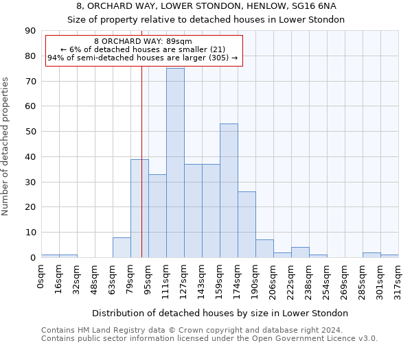 8, ORCHARD WAY, LOWER STONDON, HENLOW, SG16 6NA: Size of property relative to detached houses in Lower Stondon