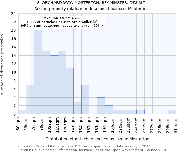 8, ORCHARD WAY, MOSTERTON, BEAMINSTER, DT8 3LT: Size of property relative to detached houses in Mosterton