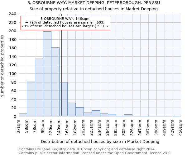 8, OSBOURNE WAY, MARKET DEEPING, PETERBOROUGH, PE6 8SU: Size of property relative to detached houses in Market Deeping