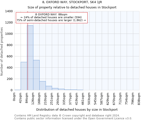 8, OXFORD WAY, STOCKPORT, SK4 1JR: Size of property relative to detached houses in Stockport