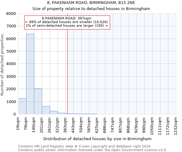 8, PAKENHAM ROAD, BIRMINGHAM, B15 2NE: Size of property relative to detached houses in Birmingham