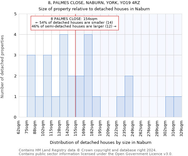 8, PALMES CLOSE, NABURN, YORK, YO19 4RZ: Size of property relative to detached houses in Naburn