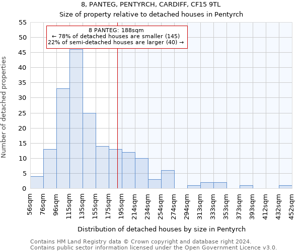 8, PANTEG, PENTYRCH, CARDIFF, CF15 9TL: Size of property relative to detached houses in Pentyrch