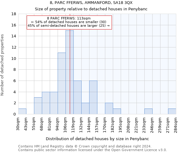 8, PARC FFERWS, AMMANFORD, SA18 3QX: Size of property relative to detached houses in Penybanc