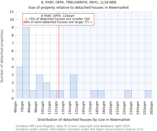 8, PARC OFFA, TRELAWNYD, RHYL, LL18 6EN: Size of property relative to detached houses in Newmarket