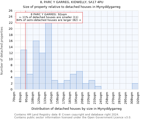 8, PARC Y GARREG, KIDWELLY, SA17 4PU: Size of property relative to detached houses in Mynyddygarreg