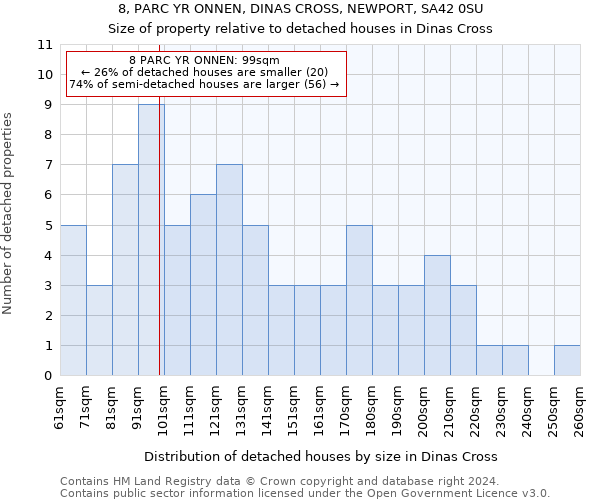 8, PARC YR ONNEN, DINAS CROSS, NEWPORT, SA42 0SU: Size of property relative to detached houses in Dinas Cross