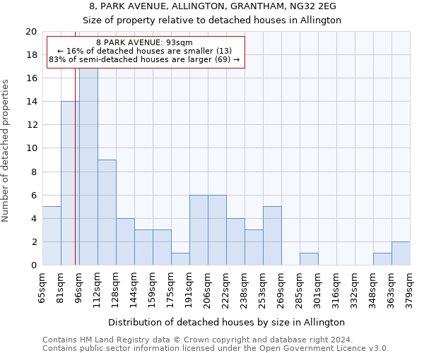 8, PARK AVENUE, ALLINGTON, GRANTHAM, NG32 2EG: Size of property relative to detached houses in Allington