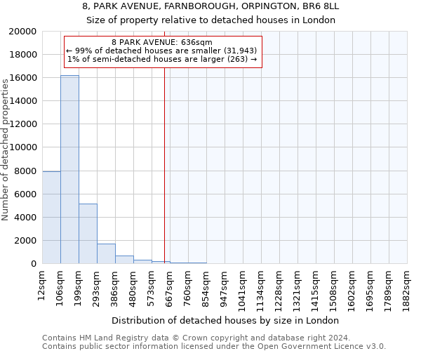 8, PARK AVENUE, FARNBOROUGH, ORPINGTON, BR6 8LL: Size of property relative to detached houses in London