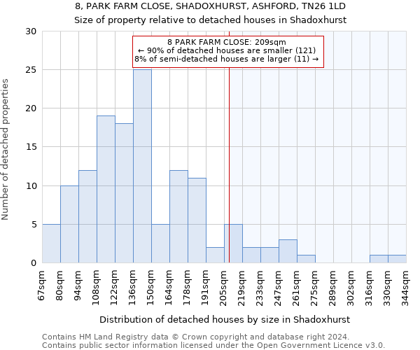 8, PARK FARM CLOSE, SHADOXHURST, ASHFORD, TN26 1LD: Size of property relative to detached houses in Shadoxhurst