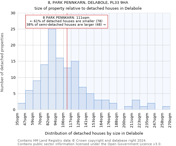 8, PARK PENNKARN, DELABOLE, PL33 9HA: Size of property relative to detached houses in Delabole