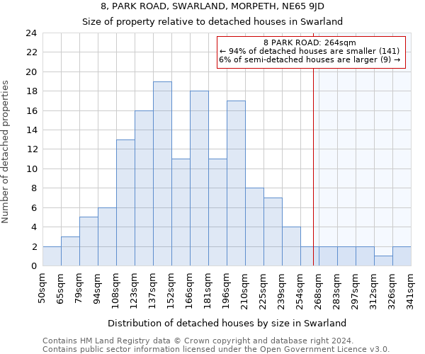 8, PARK ROAD, SWARLAND, MORPETH, NE65 9JD: Size of property relative to detached houses in Swarland