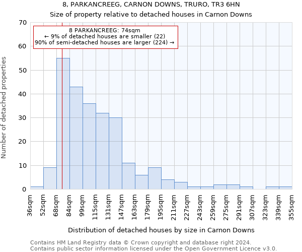 8, PARKANCREEG, CARNON DOWNS, TRURO, TR3 6HN: Size of property relative to detached houses in Carnon Downs