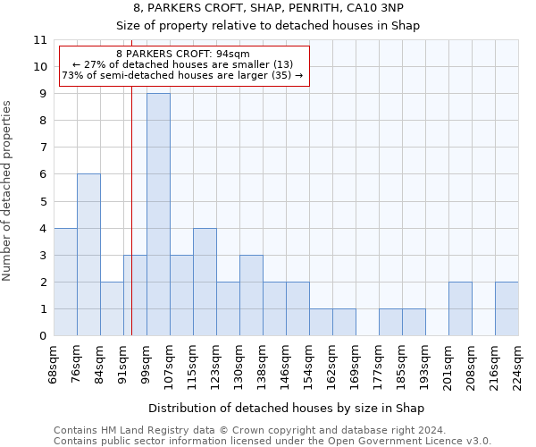 8, PARKERS CROFT, SHAP, PENRITH, CA10 3NP: Size of property relative to detached houses in Shap