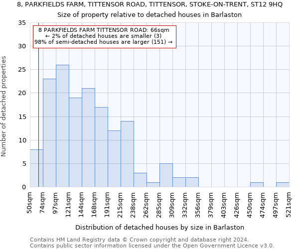 8, PARKFIELDS FARM, TITTENSOR ROAD, TITTENSOR, STOKE-ON-TRENT, ST12 9HQ: Size of property relative to detached houses in Barlaston
