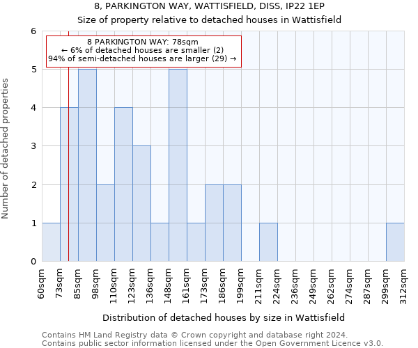 8, PARKINGTON WAY, WATTISFIELD, DISS, IP22 1EP: Size of property relative to detached houses in Wattisfield