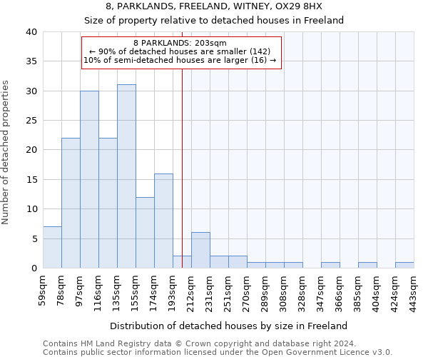 8, PARKLANDS, FREELAND, WITNEY, OX29 8HX: Size of property relative to detached houses in Freeland