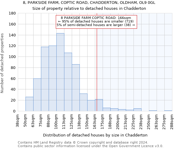 8, PARKSIDE FARM, COPTIC ROAD, CHADDERTON, OLDHAM, OL9 0GL: Size of property relative to detached houses in Chadderton
