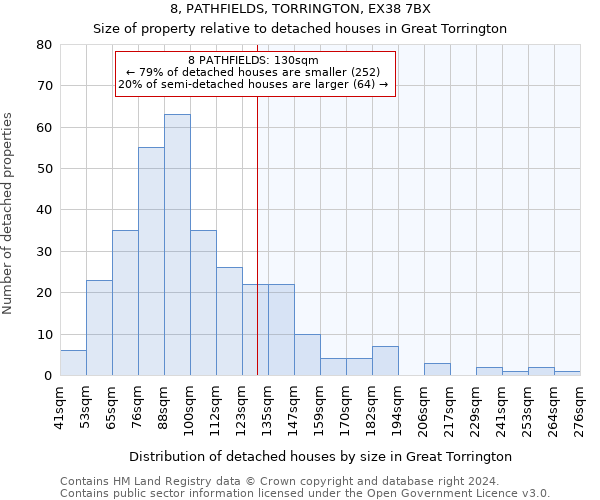 8, PATHFIELDS, TORRINGTON, EX38 7BX: Size of property relative to detached houses in Great Torrington