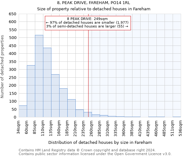 8, PEAK DRIVE, FAREHAM, PO14 1RL: Size of property relative to detached houses in Fareham