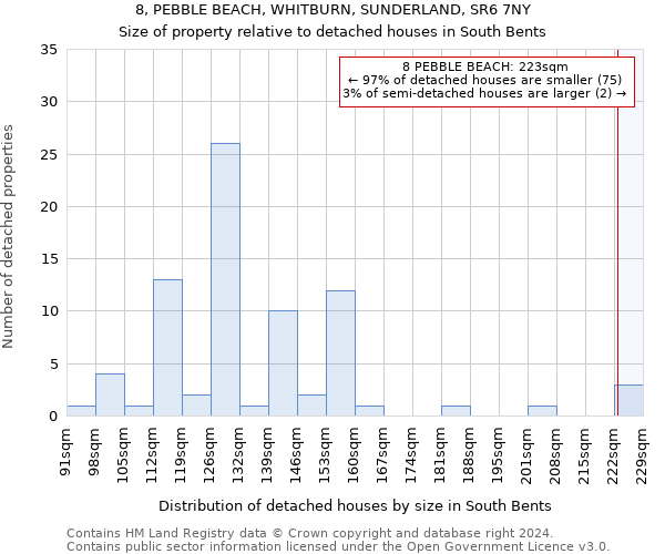 8, PEBBLE BEACH, WHITBURN, SUNDERLAND, SR6 7NY: Size of property relative to detached houses in South Bents