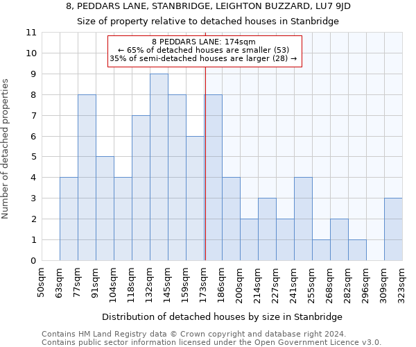 8, PEDDARS LANE, STANBRIDGE, LEIGHTON BUZZARD, LU7 9JD: Size of property relative to detached houses in Stanbridge