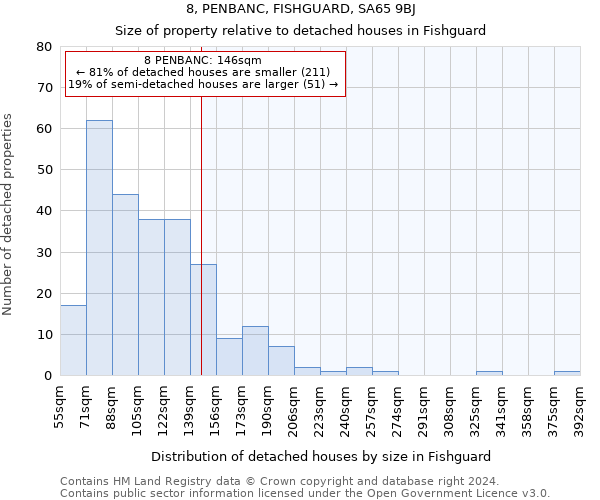 8, PENBANC, FISHGUARD, SA65 9BJ: Size of property relative to detached houses in Fishguard