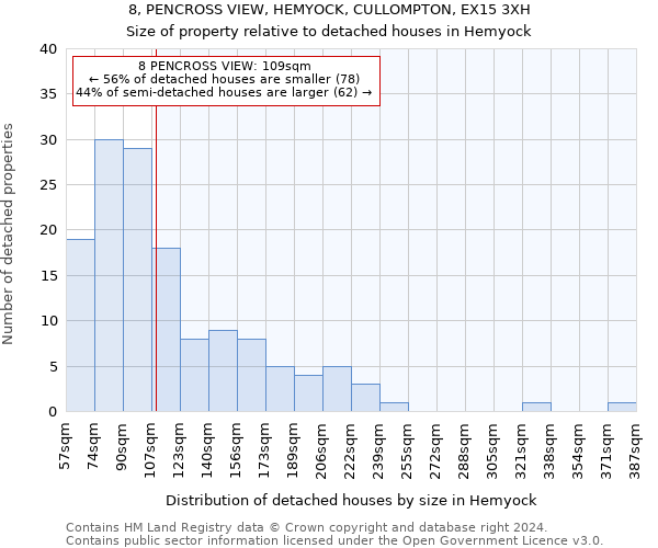 8, PENCROSS VIEW, HEMYOCK, CULLOMPTON, EX15 3XH: Size of property relative to detached houses in Hemyock