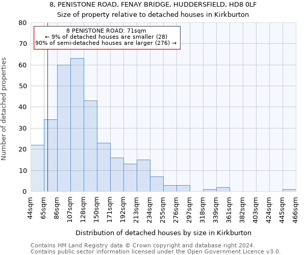 8, PENISTONE ROAD, FENAY BRIDGE, HUDDERSFIELD, HD8 0LF: Size of property relative to detached houses in Kirkburton
