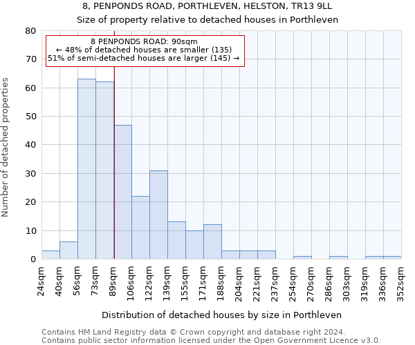 8, PENPONDS ROAD, PORTHLEVEN, HELSTON, TR13 9LL: Size of property relative to detached houses in Porthleven