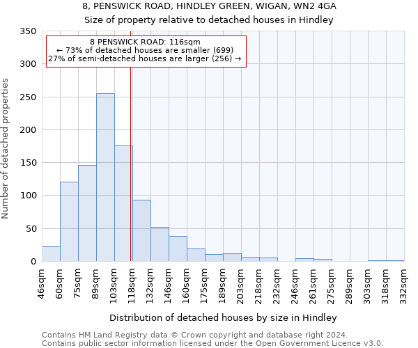 8, PENSWICK ROAD, HINDLEY GREEN, WIGAN, WN2 4GA: Size of property relative to detached houses in Hindley