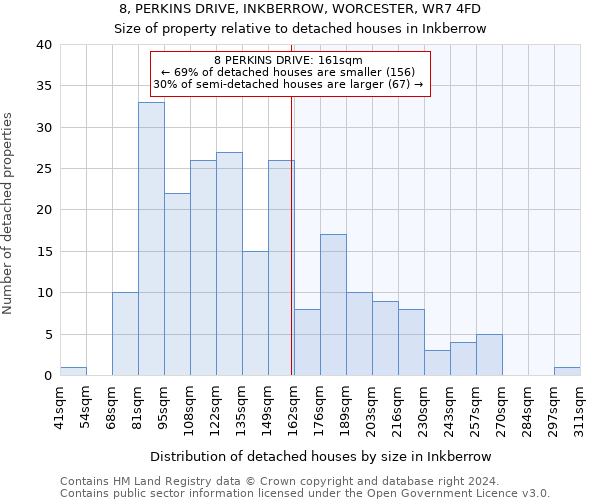 8, PERKINS DRIVE, INKBERROW, WORCESTER, WR7 4FD: Size of property relative to detached houses in Inkberrow