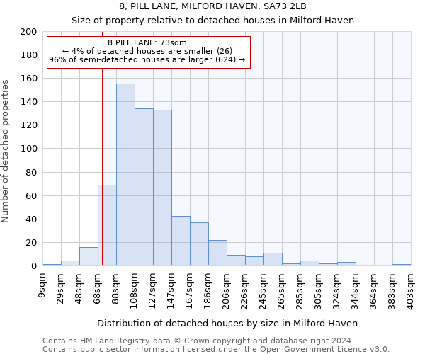 8, PILL LANE, MILFORD HAVEN, SA73 2LB: Size of property relative to detached houses in Milford Haven