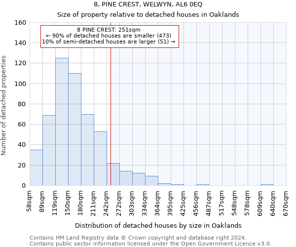 8, PINE CREST, WELWYN, AL6 0EQ: Size of property relative to detached houses in Oaklands